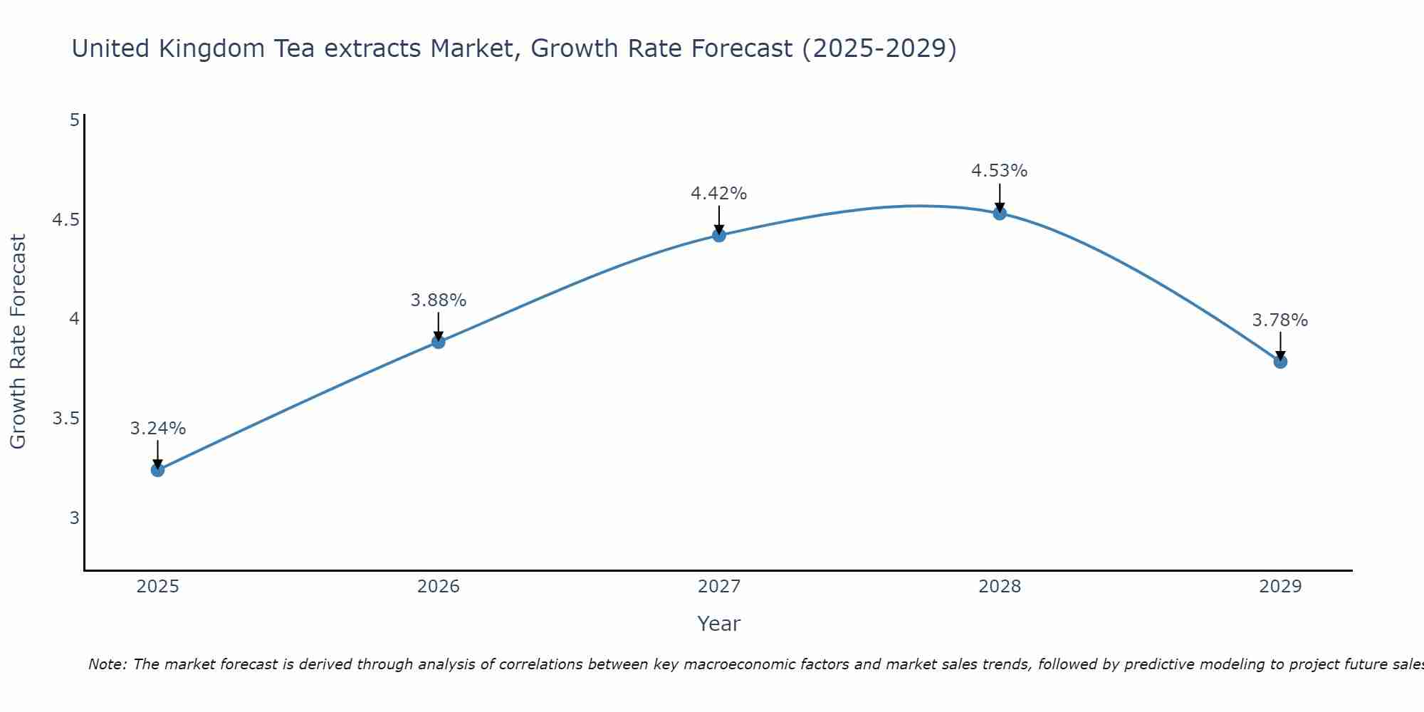 United Kingdom Tea extracts Market Growth Rate
